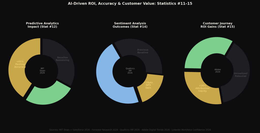 graph3_donut_trio AI Social Media Management Statistics