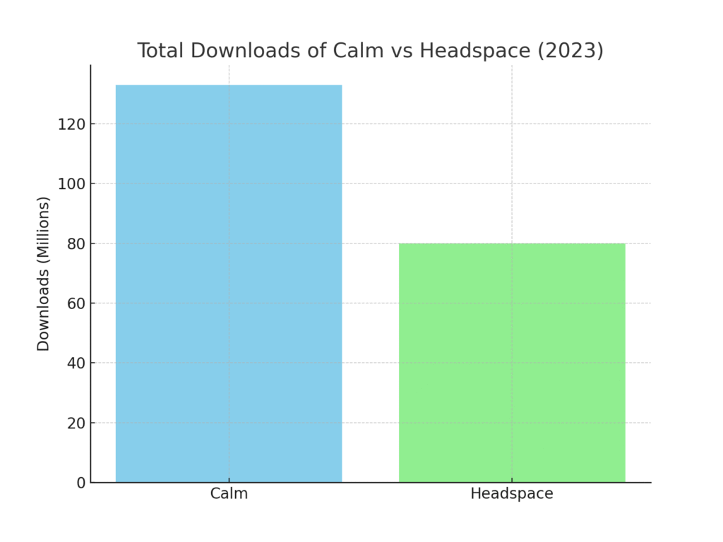 Meditation Platform Marketing Statistics