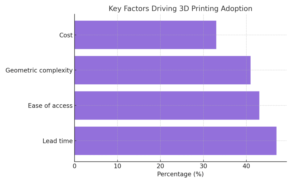 graph3_driving_factors 3D Printing Marketing Statistics