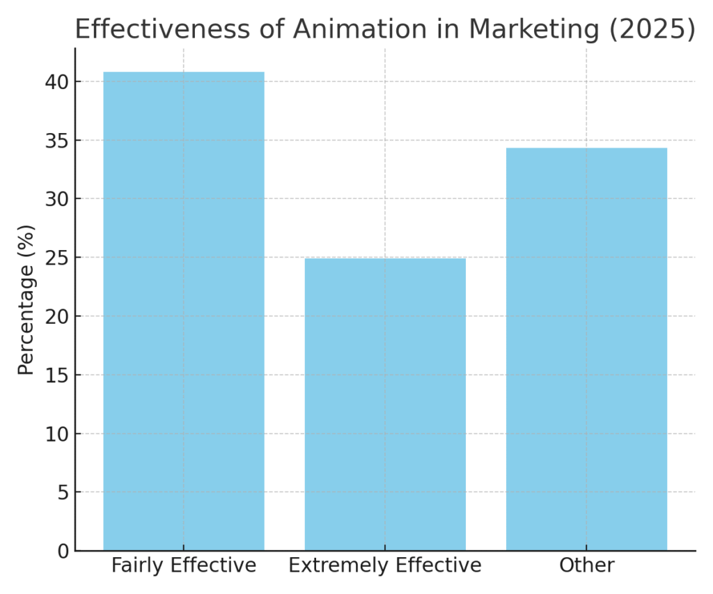 graph3_effectiveness Animation platform marketing statistics
