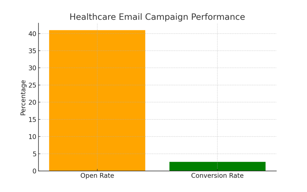 Physician marketing statistics