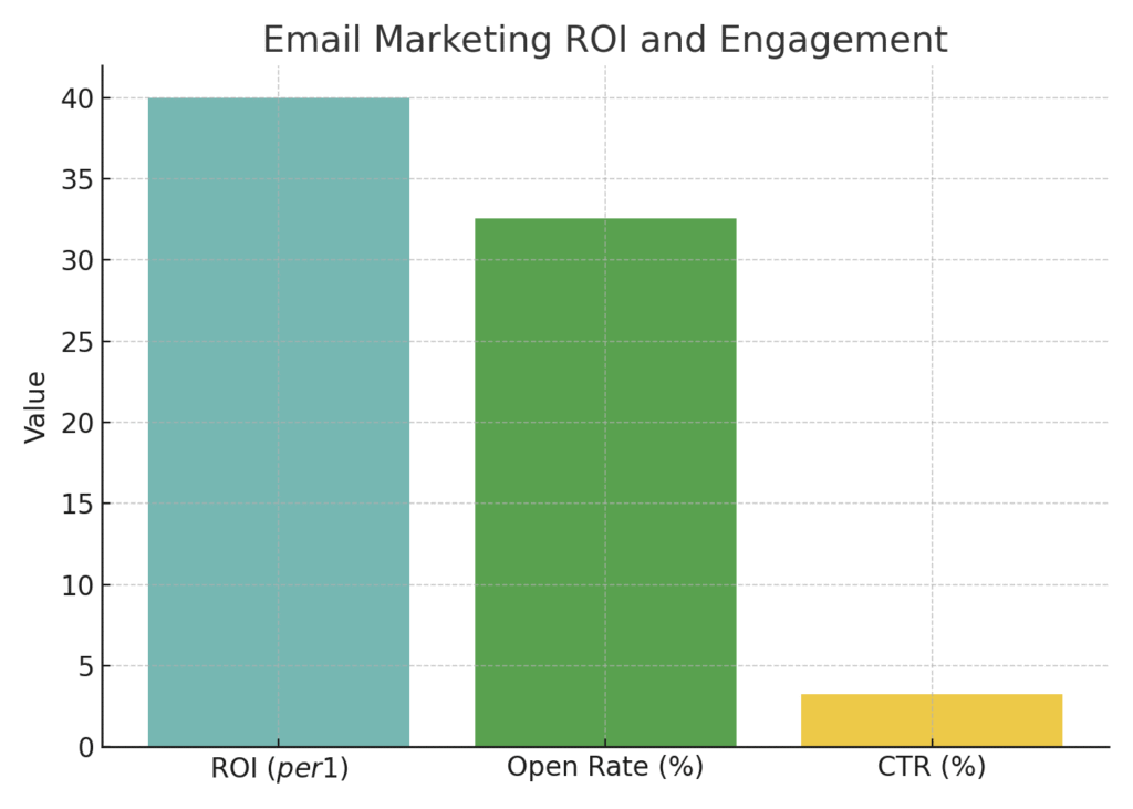 graph3_email_stats Communication Platform Marketing Statistics