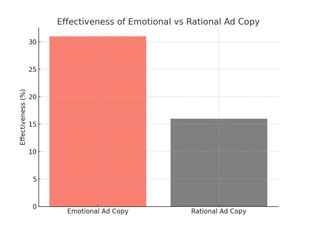 graph3_emotional_vs_rational_ads Emotional health marketing statistics
