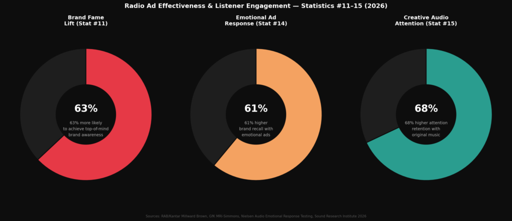 graph3_engagement_donuts Radio Show Marketing Statistics