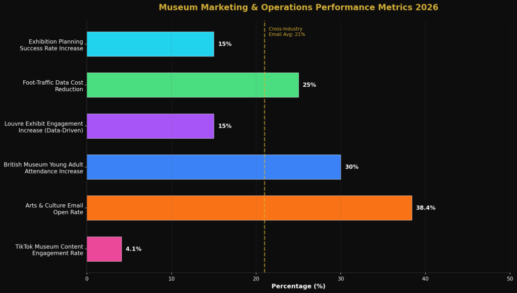Museum Marketing Statistics