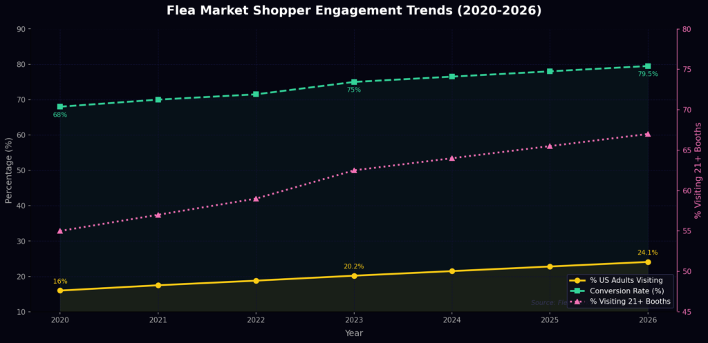 graph3_engagement_trends Flea Market Marketing Statistics