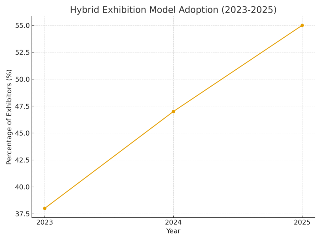 graph3_exhibition_planning_marketing_statistics Exhibition Planning Marketing Statistics