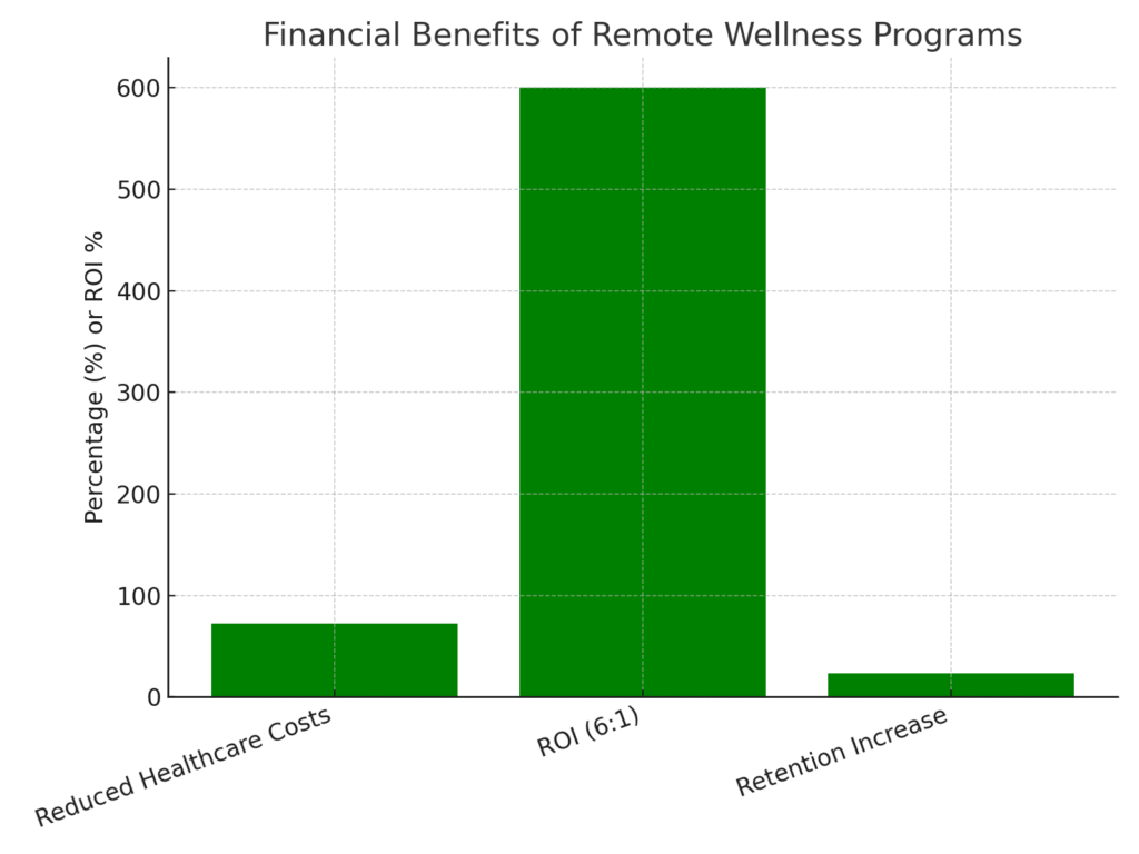graph3_financial_benefits Remote Marketing Wellness Program Statistics