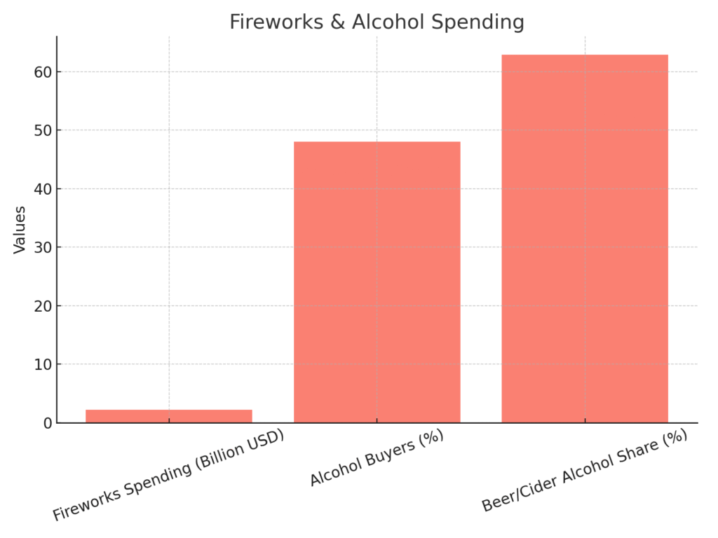 graph3_fireworks_alcohol INDEPENDENCE DAY MARKETING STATISTICS