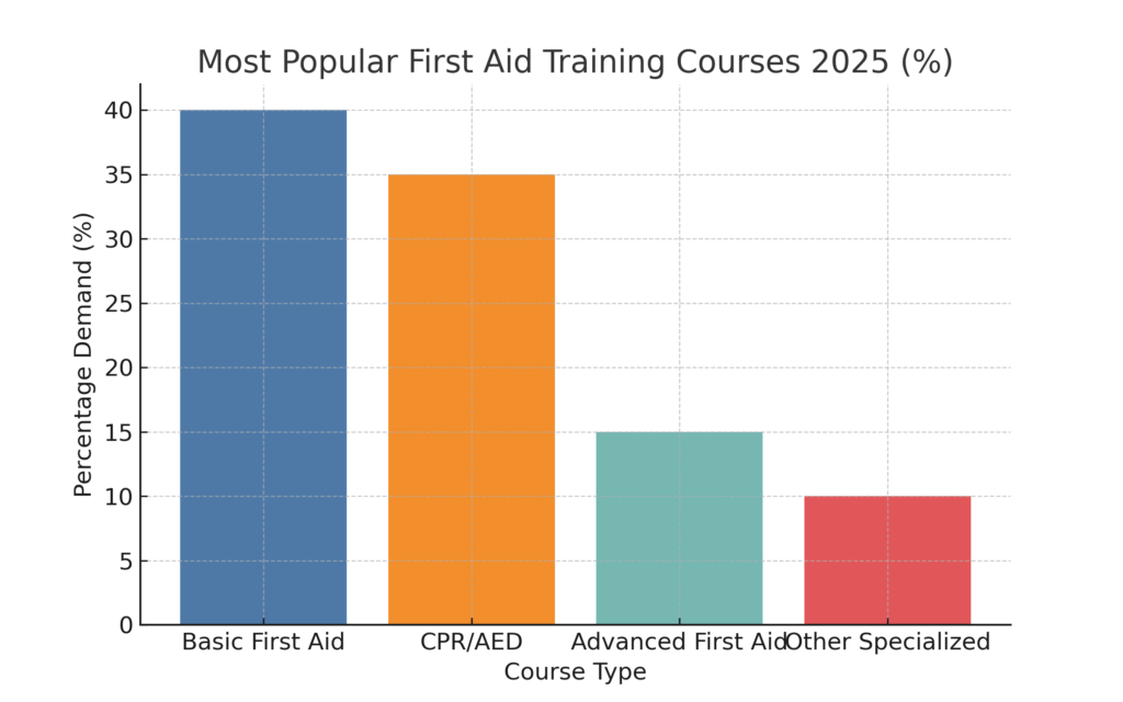 graph3_first_aid_training First Aid Training Marketing Statistics