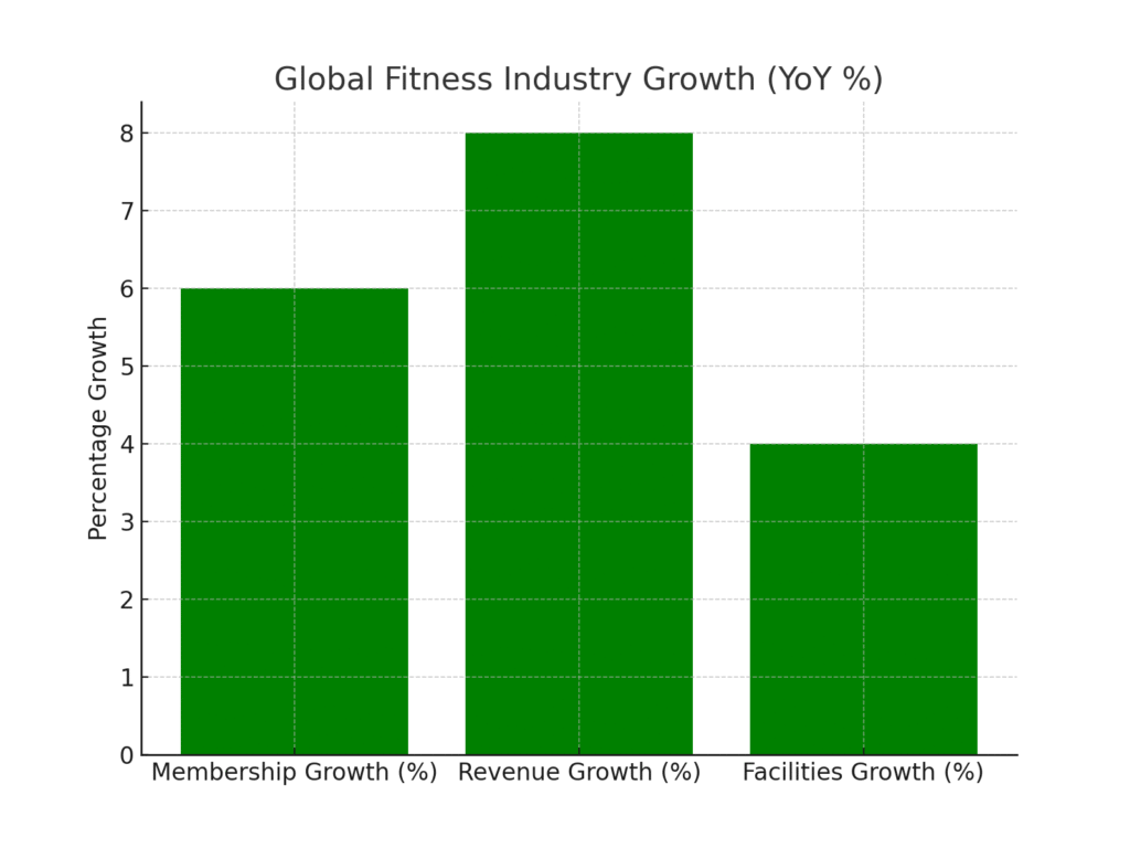 graph3_fitness_growth Physical Health Marketing Statistics