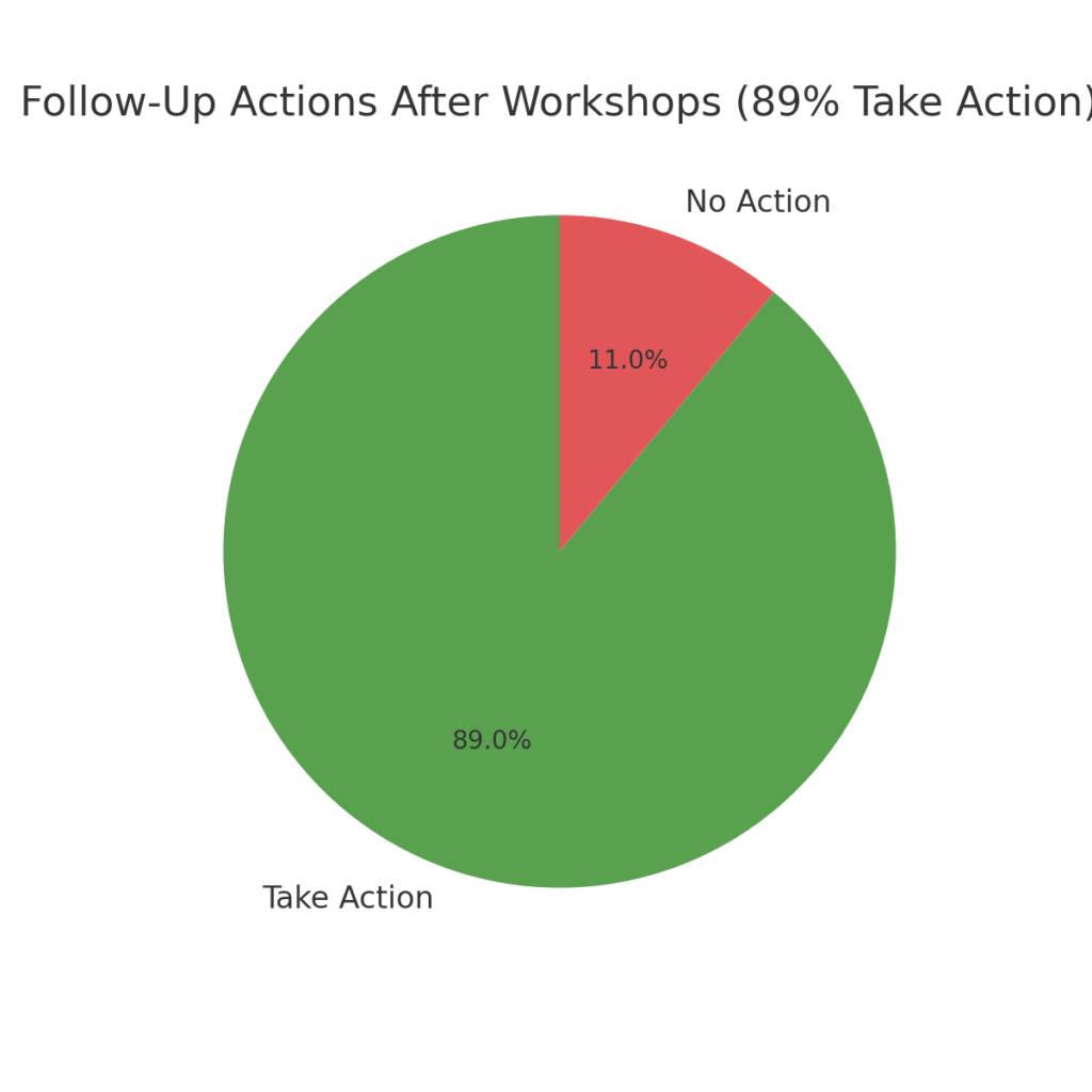 graph3_follow_up_actions Virtual marketing workshop success statistics