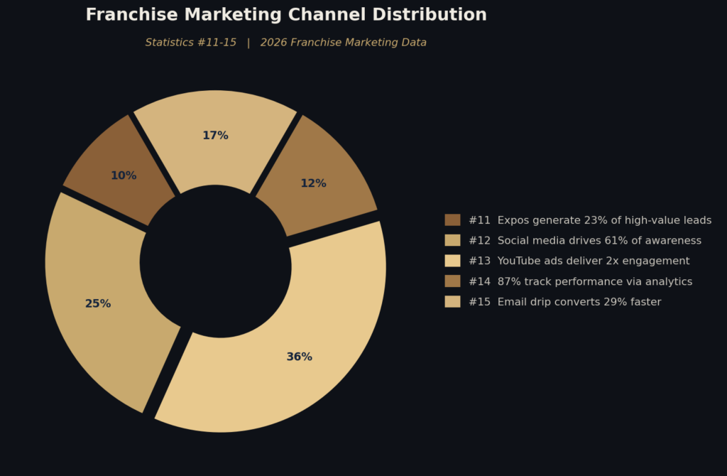graph3_franchise_stats_11to15 Franchise Marketing Statistics