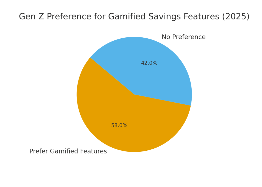 graph3_gamification Financial Health Marketing Statistics