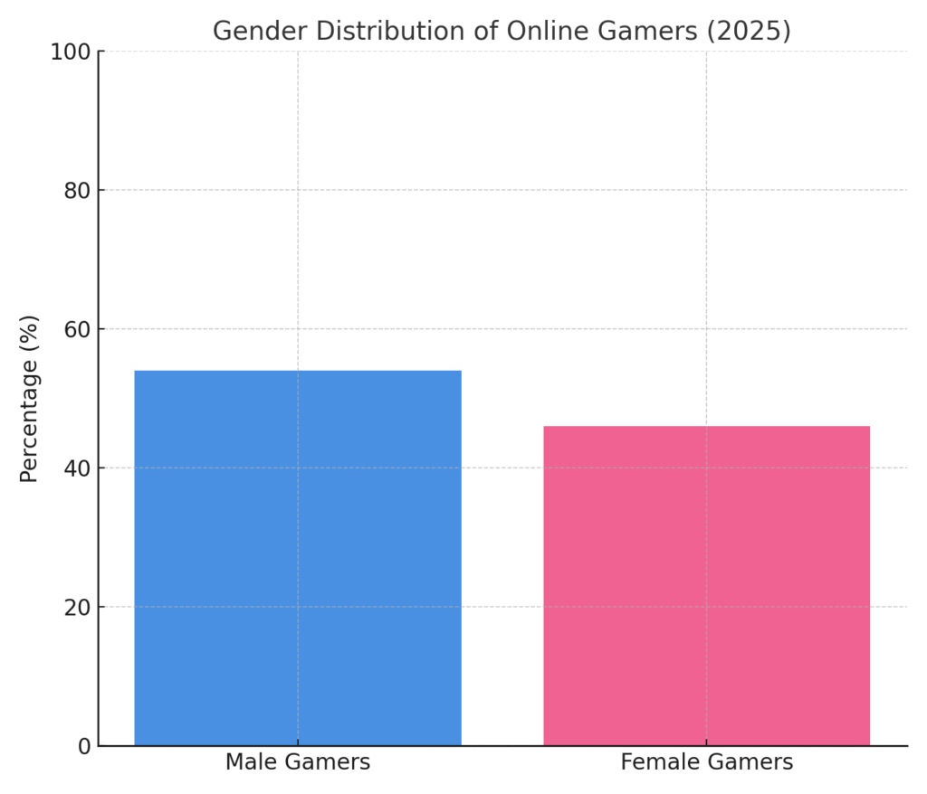 graph3_gender_distribution Online Game Marketing Statistics