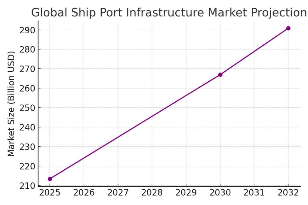 Seaport Marketing Statistics