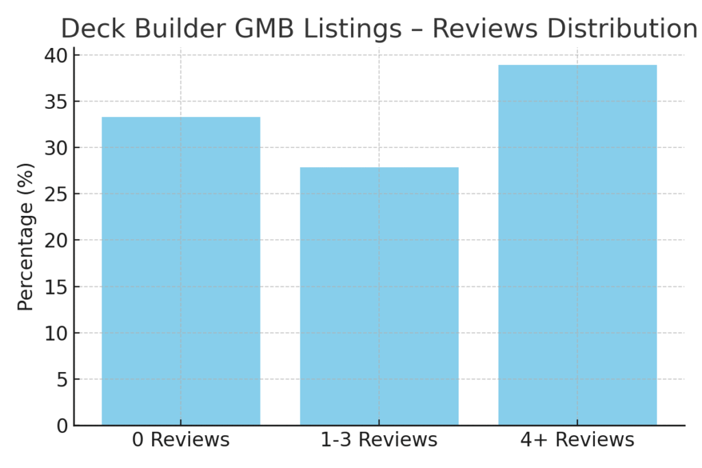 graph3_gmb_reviews Deck Builder Marketing Statistics