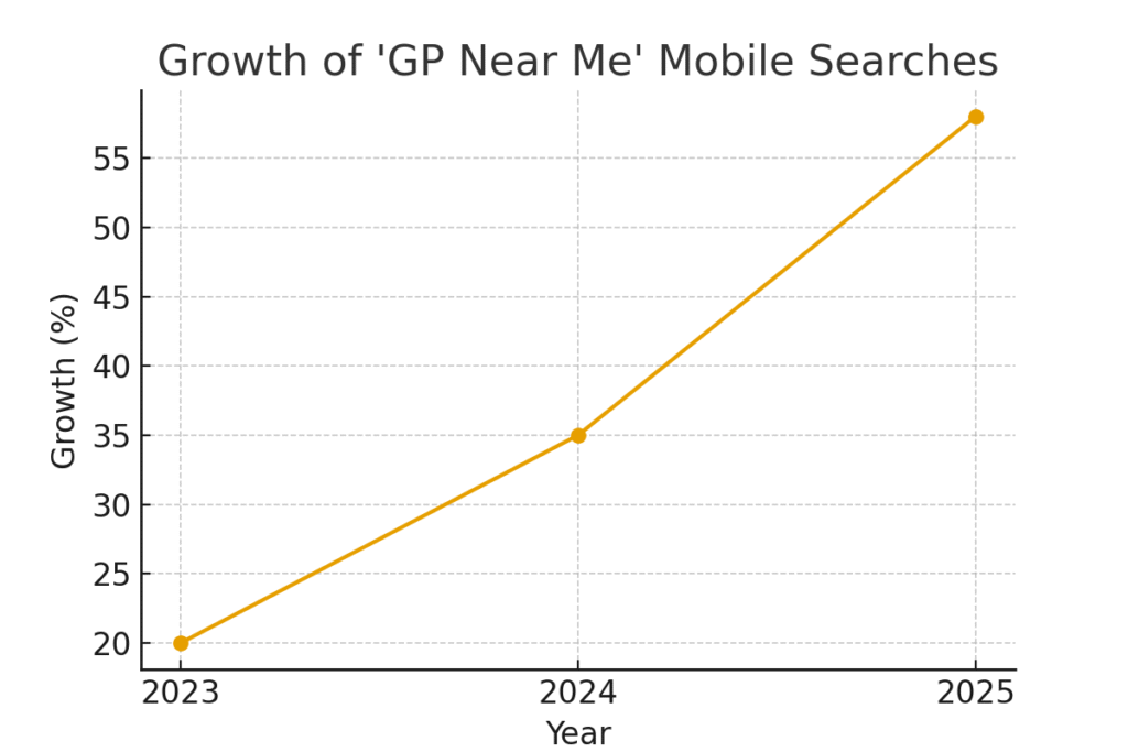 graph3_gp_search_growth GENERAL PRACTITIONER MARKETING STATISTICS