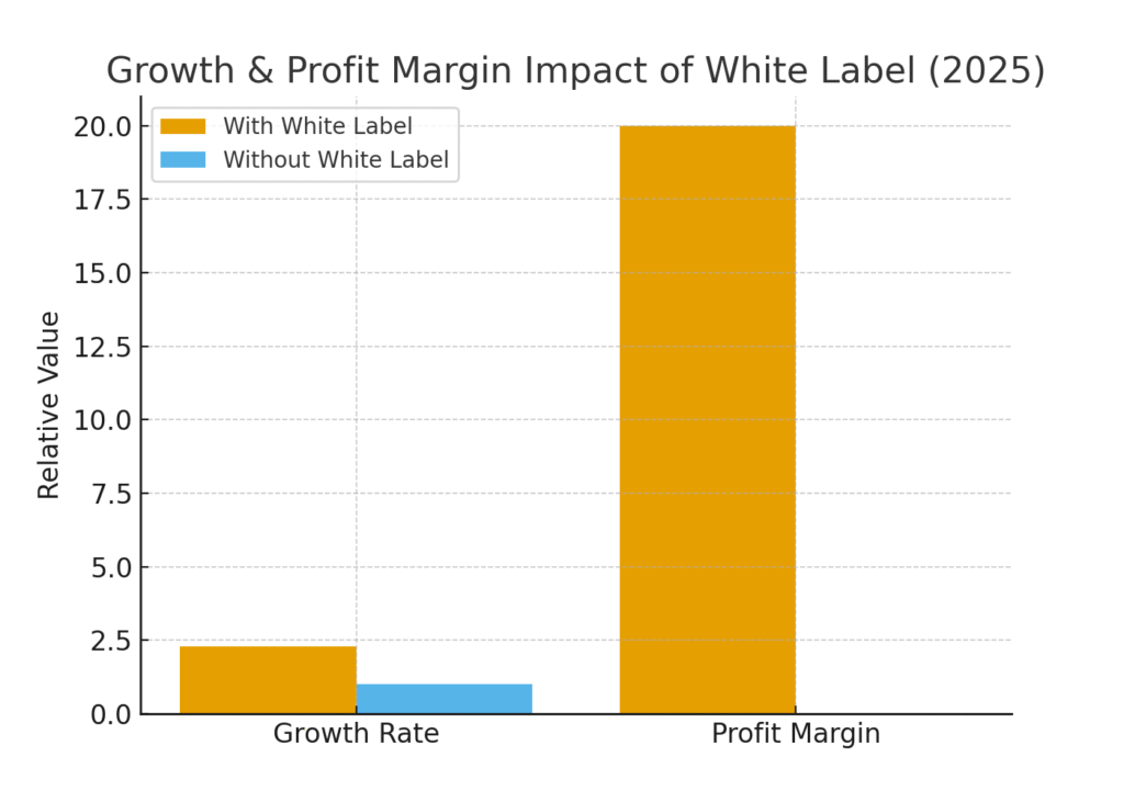 White Label Marketing Statistics