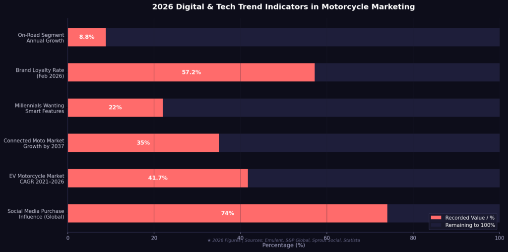 graph3_hbar_digital_tech Motorcycle Marketing Statistics