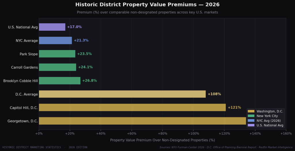 graph3_horizontal_bar (2) Historic District Marketing Statistics