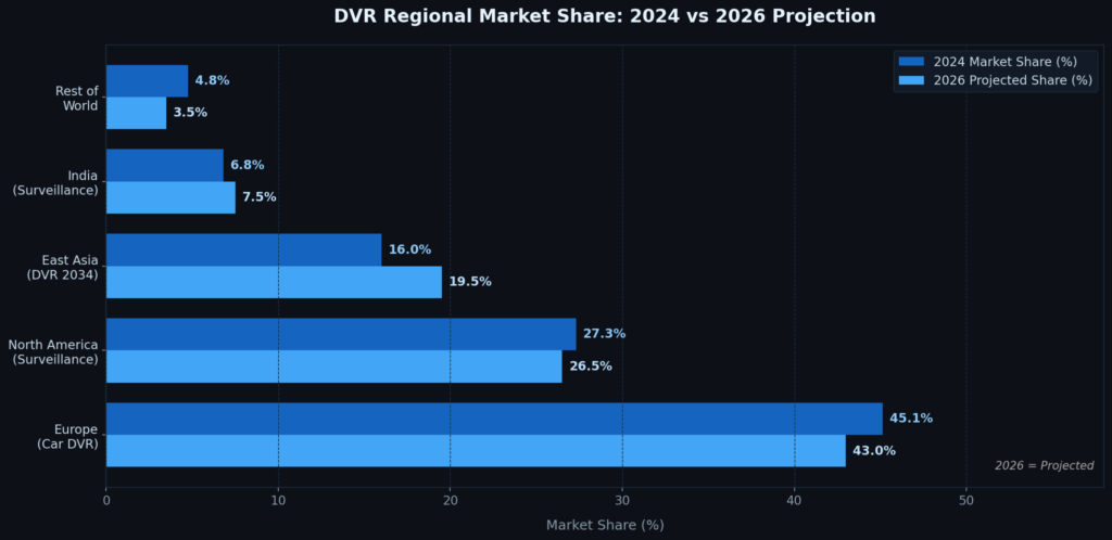 DVR Marketing Statistics