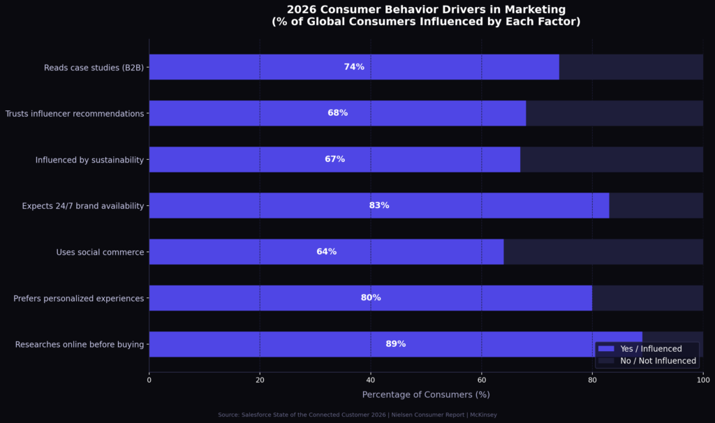 graph3_horizontal_consumer_behavior Market Marketing Statistics