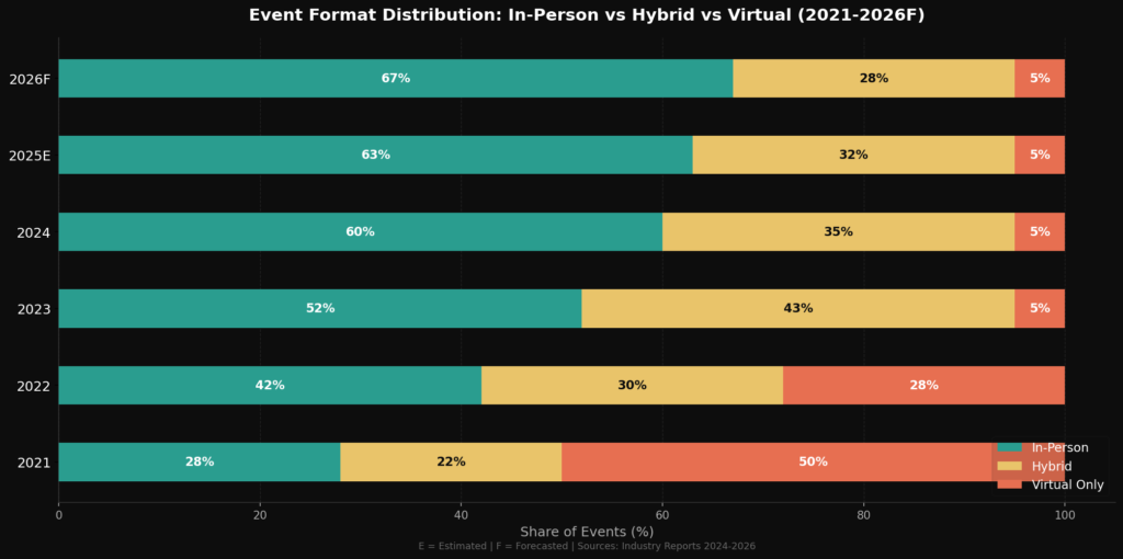 graph3_hstacked_event_formats Festival Marketing Statistics