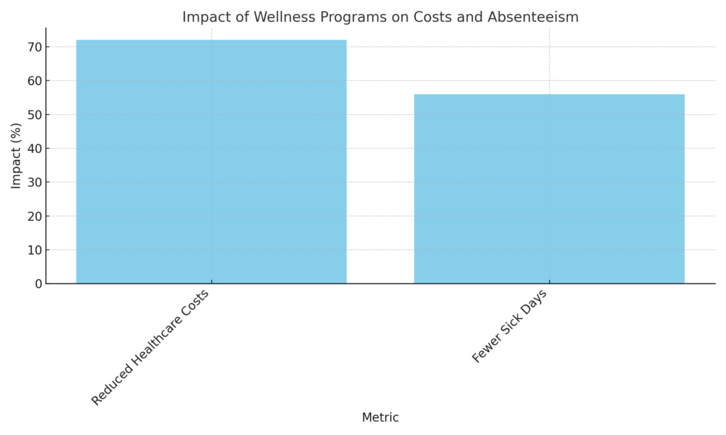 graph3_impact_costs_absenteeism Wellness Program Marketing Statistics