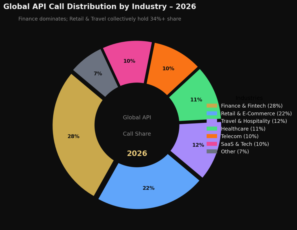 graph3_industry_donut API Marketing Statistics