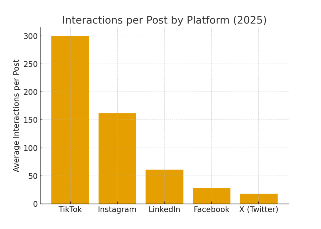 graph3_interactions Virtual marketing social interaction statistics