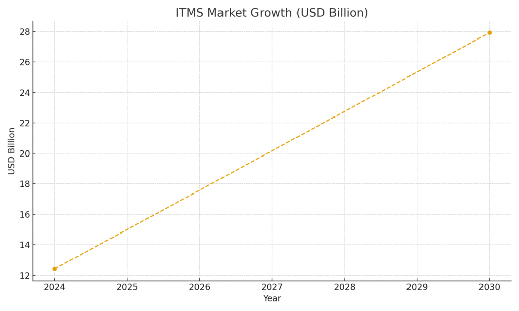 graph3_itms_growth Smart Transportation Marketing Statistics