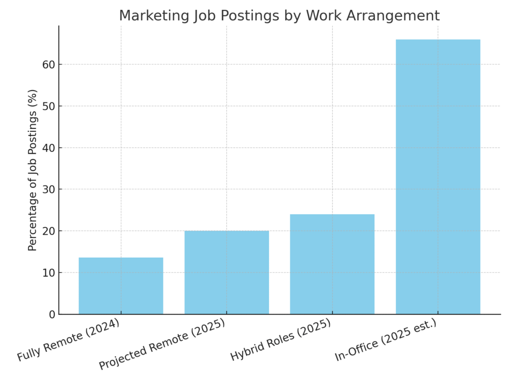 graph3_job_postings Remote Marketing Career Advancement Statistics