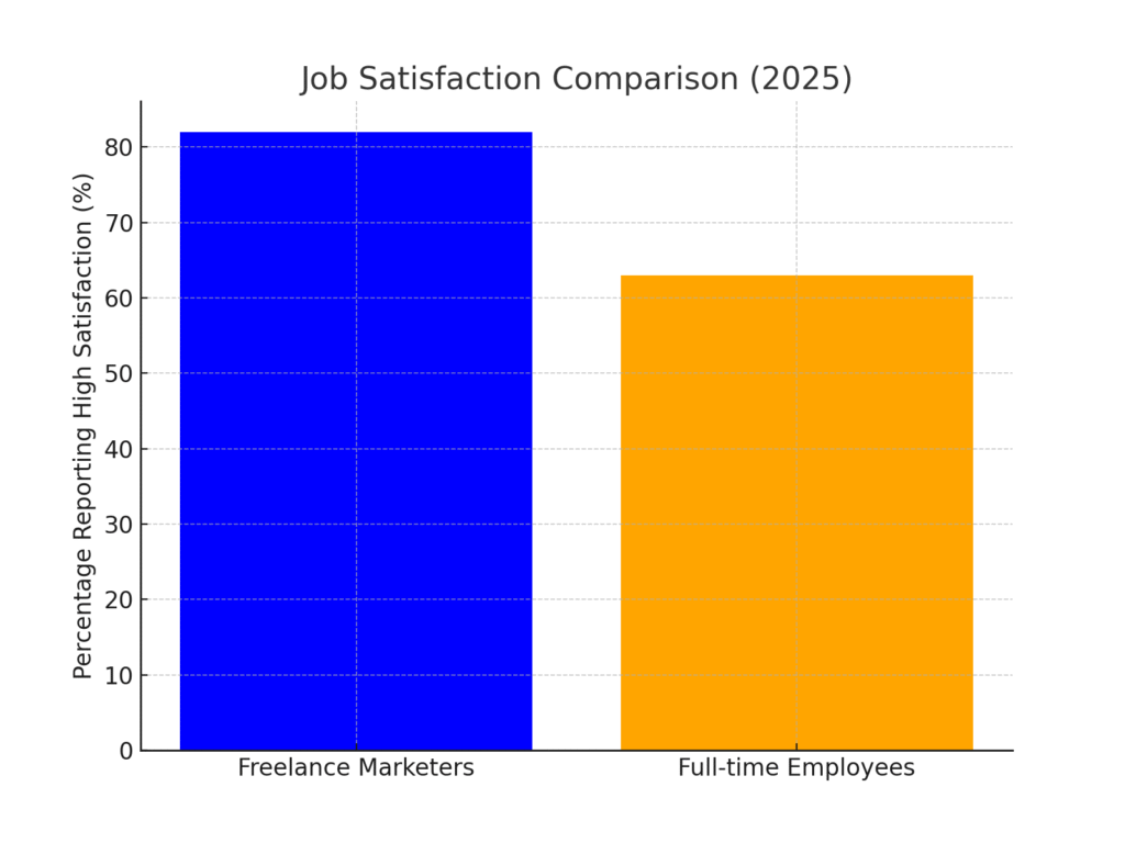 Independent marketing contractor statistics