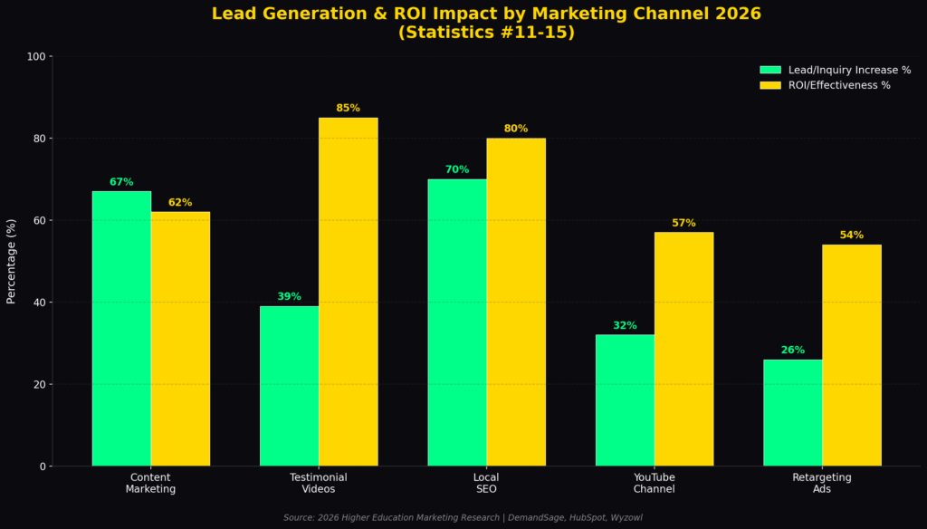 graph3_lead_generation Academy Marketing Statistics