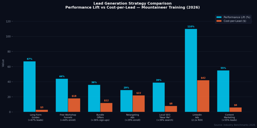 graph3_lead_strategy Mountaineer Training Marketing Statistics