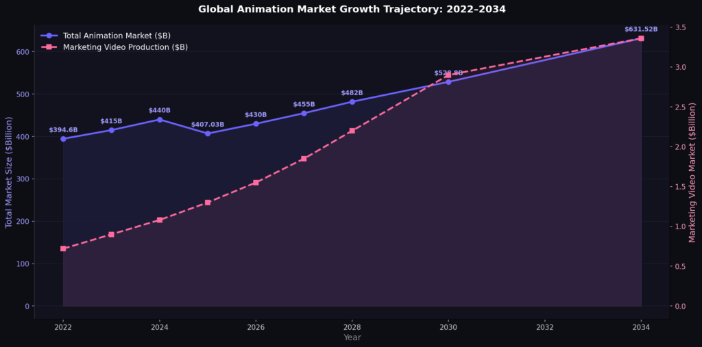 Animation Marketing Statistics