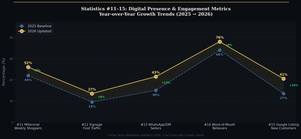 graph3_line_chart (1) Corner Store Marketing Statistics