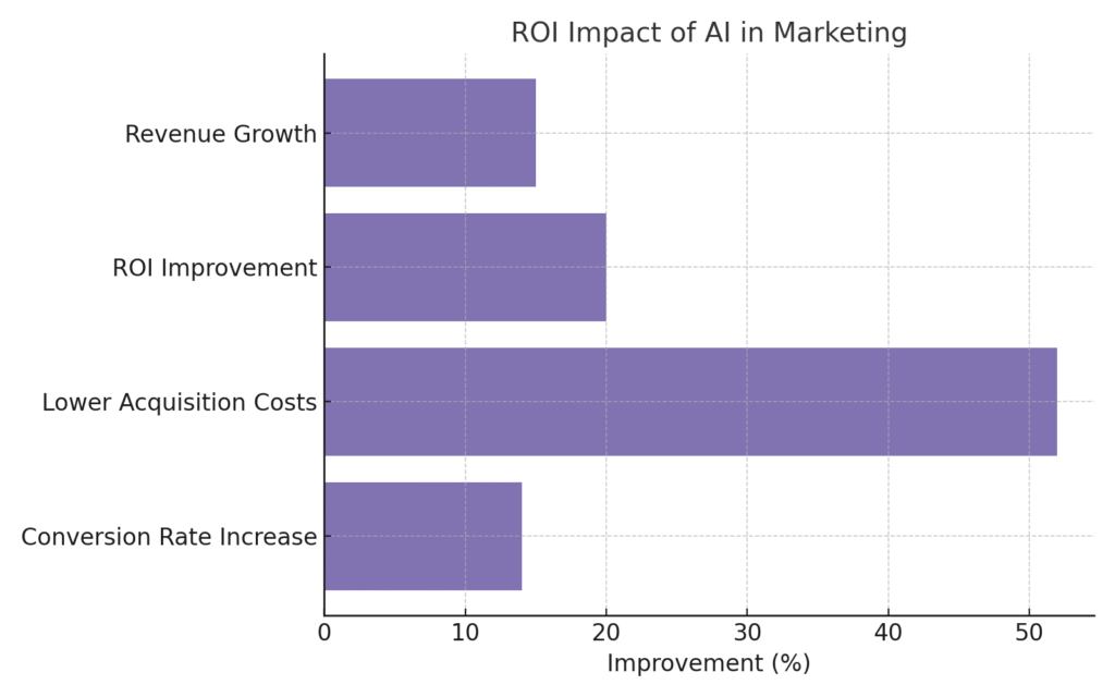 graph3_machine_learning_marketing Machine Learning Marketing Statistics
