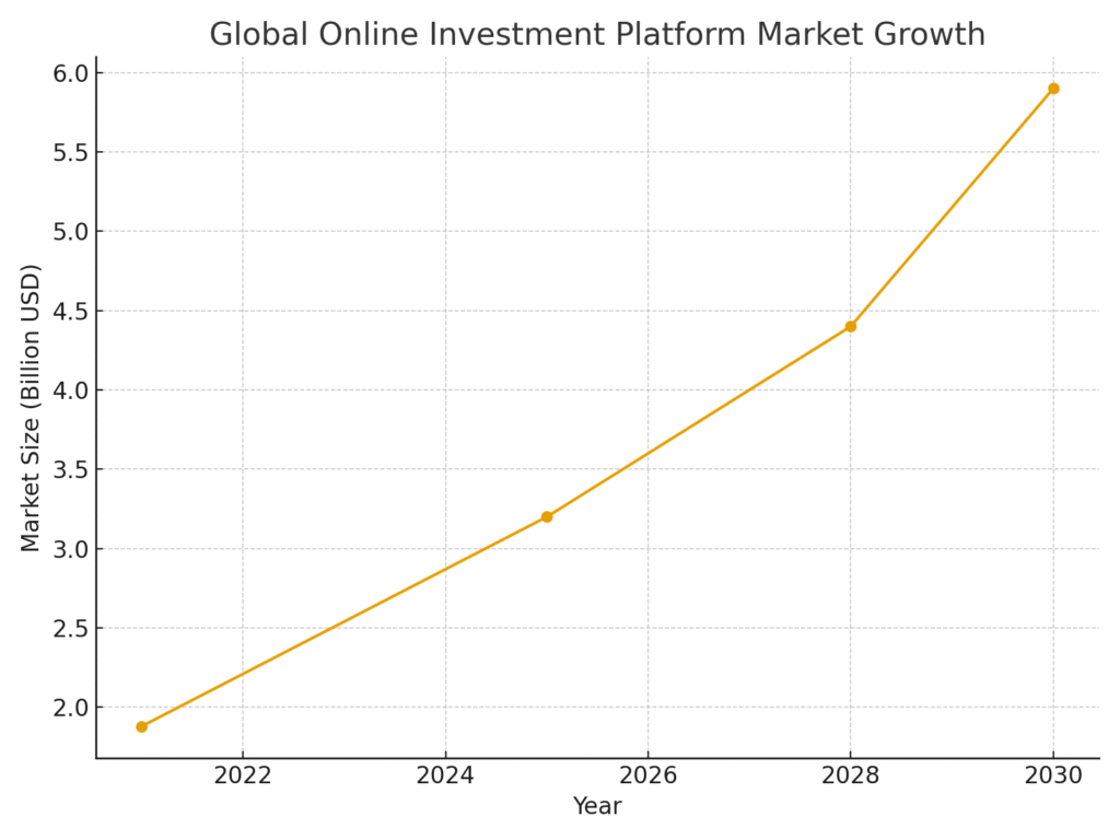 Investment Platform Marketing Statistics