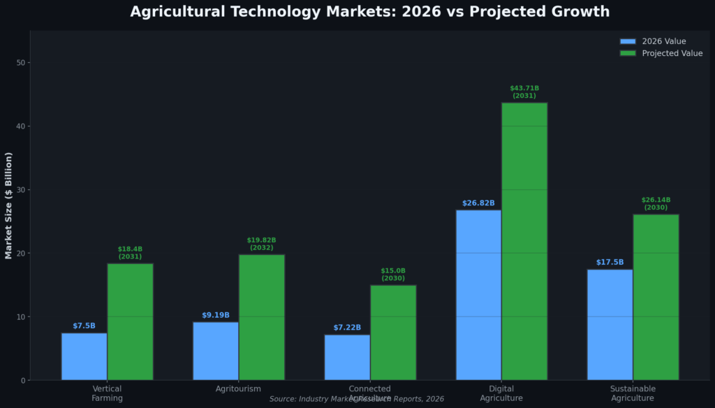 Farm Marketing Statistics
