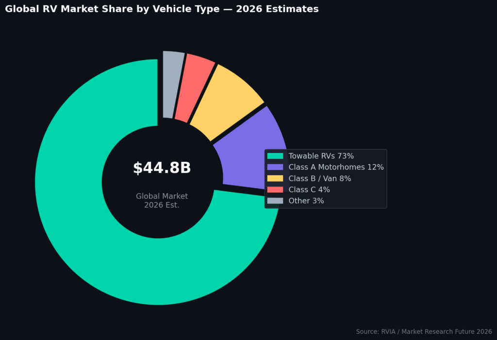 RV Marketing Statistics