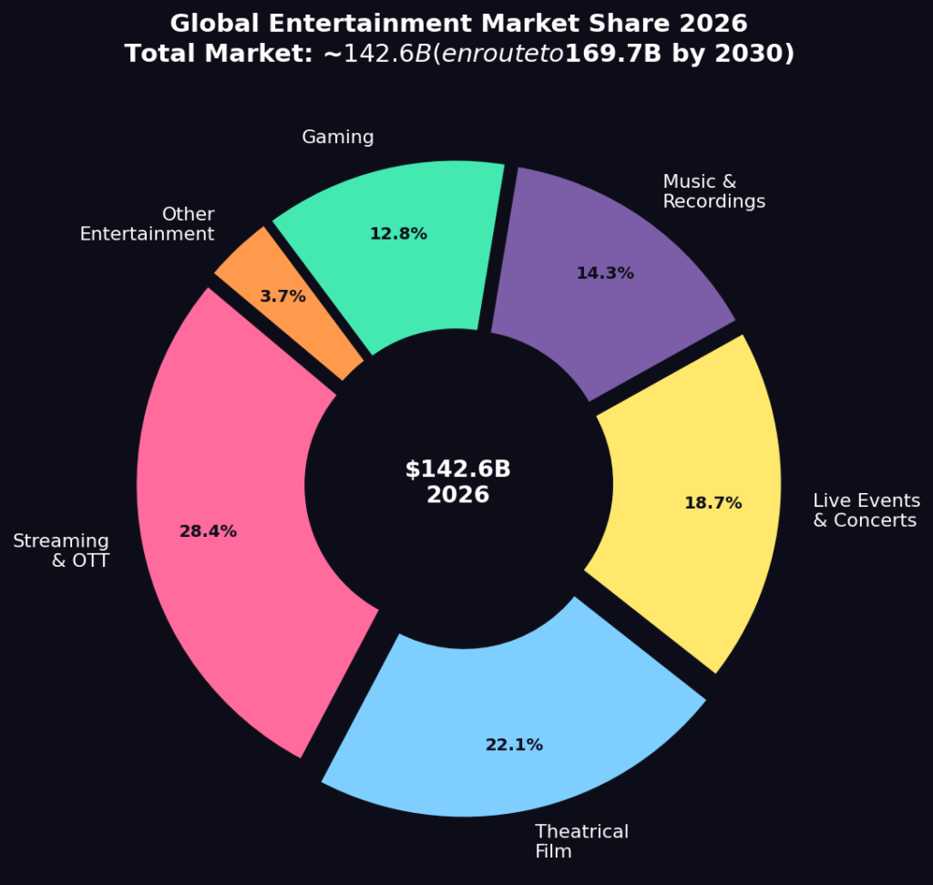 graph3_market_share_donut Movie Marketing Statistics