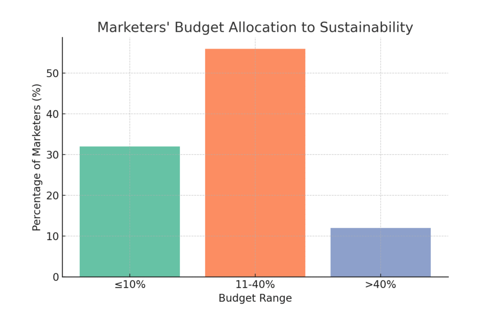 graph3_marketers_budget Environmental Health Marketing Statistics