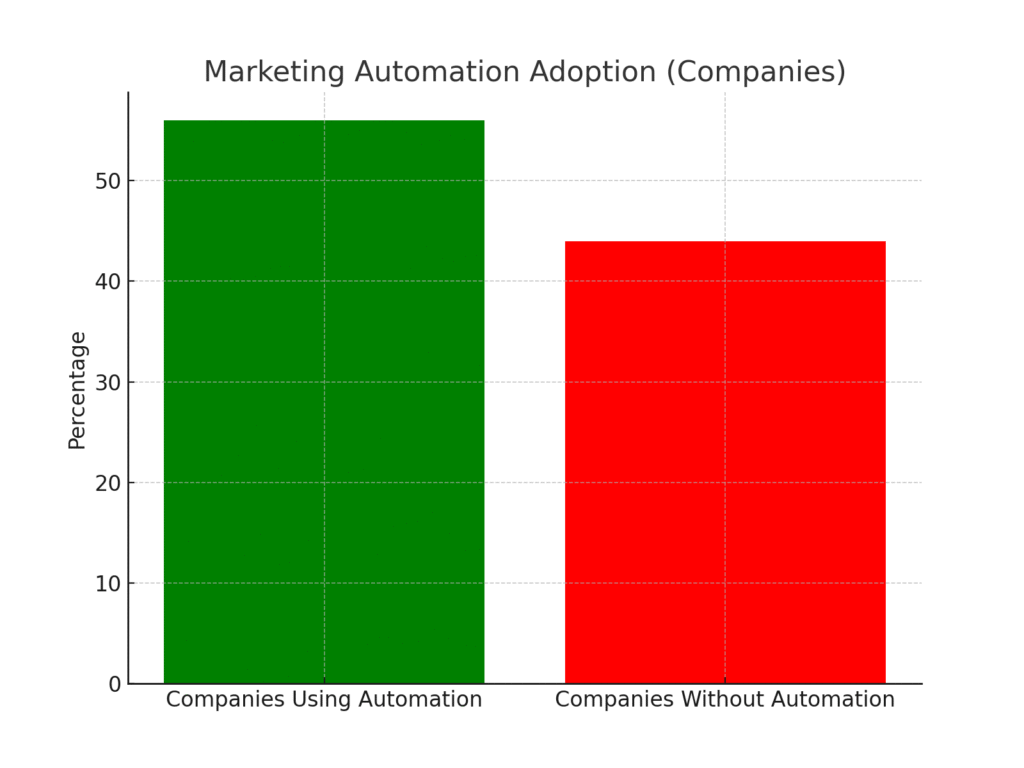 graph3_marketing_automation Distributed marketing deadline adherence statistics