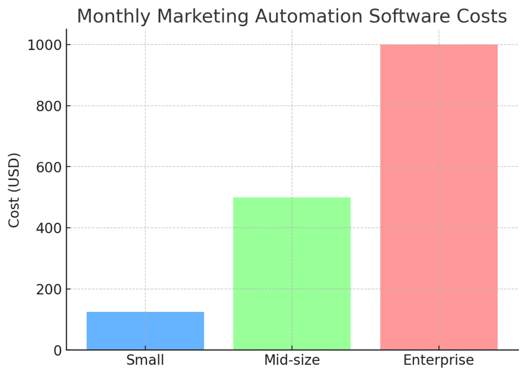 graph3_marketing_automation_costs Work-From-Home Marketing Equipment Costs Statistics