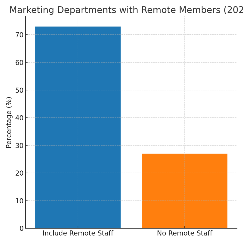 Home-based Marketing Professional Statistics