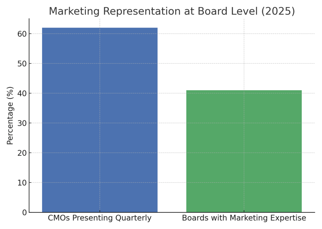 graph3_marketing_representation Board meeting marketing statistics