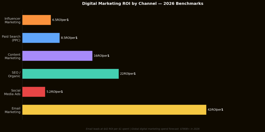 graph3_marketing_roi Digital Download Marketing Statistics