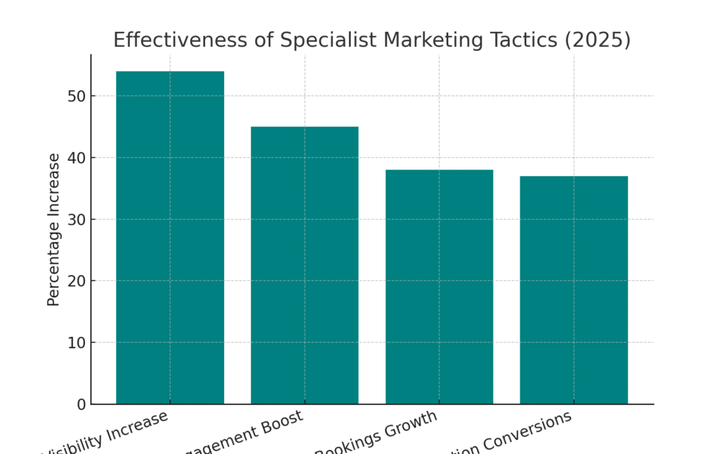 SPECIALIST MARKETING STATISTICS